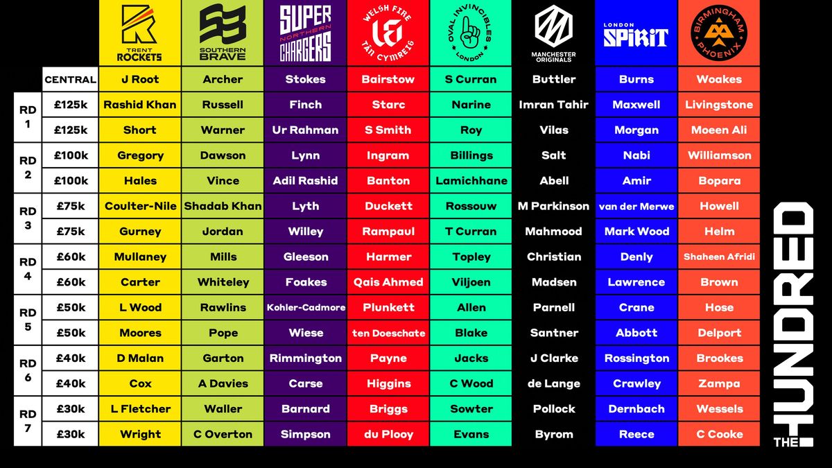 Each team compiled their squads at The Hundred Draft on October 20.