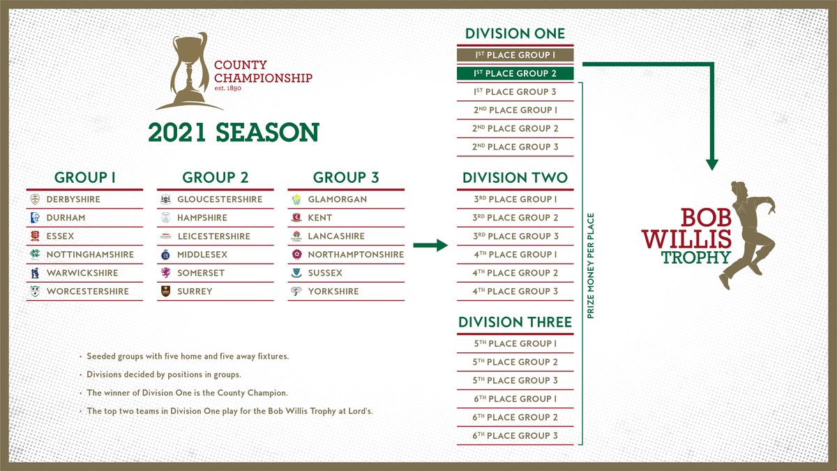 After the group stage, teams will be split into three divisions, with the top two teams in Division One playing for the Bob Willis Trophy