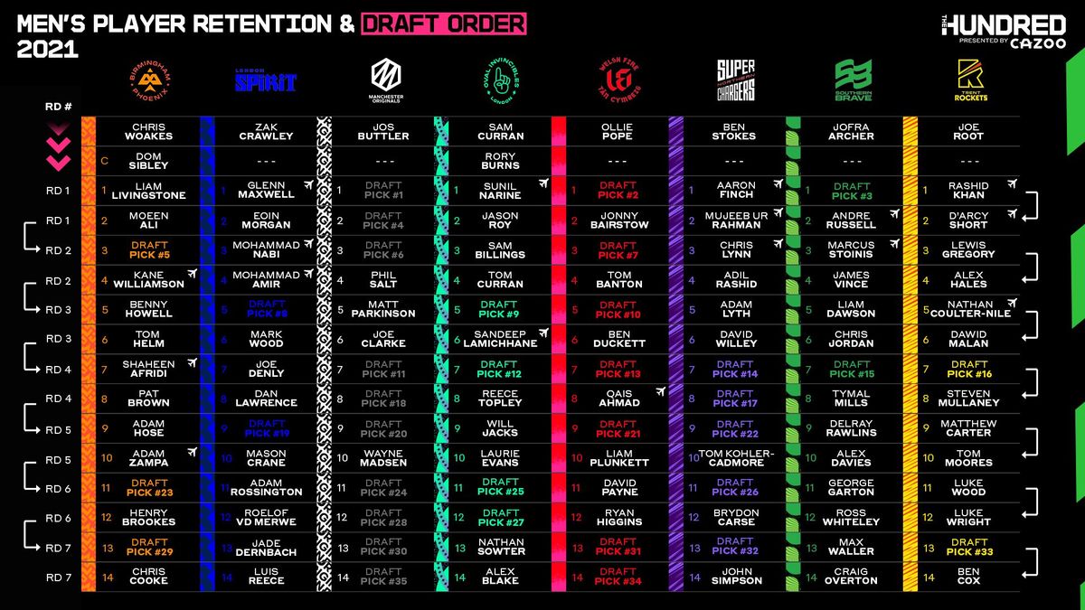 The Hundred men's squads are ready for the Men's Draft.