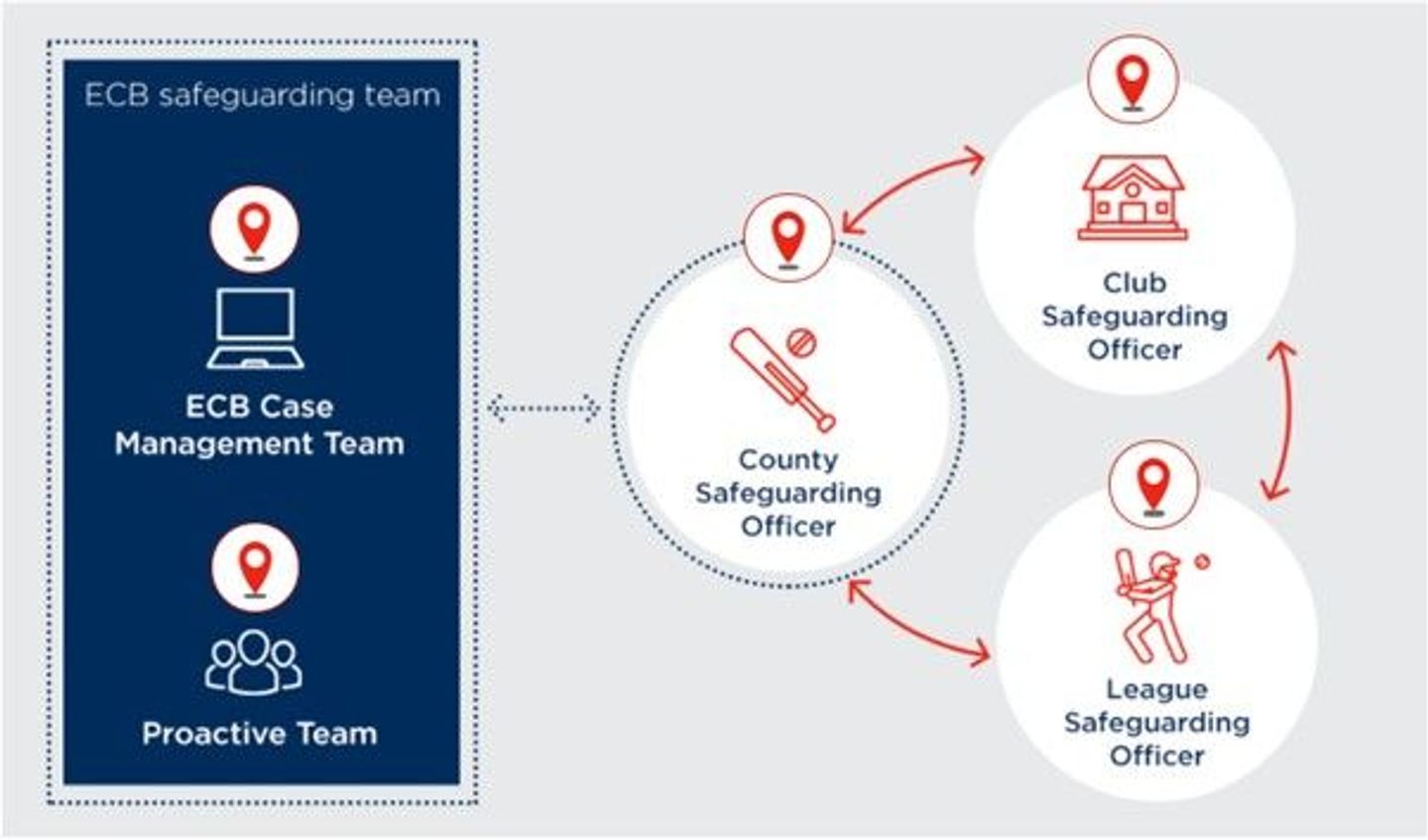 ECB Safeguarding Structure