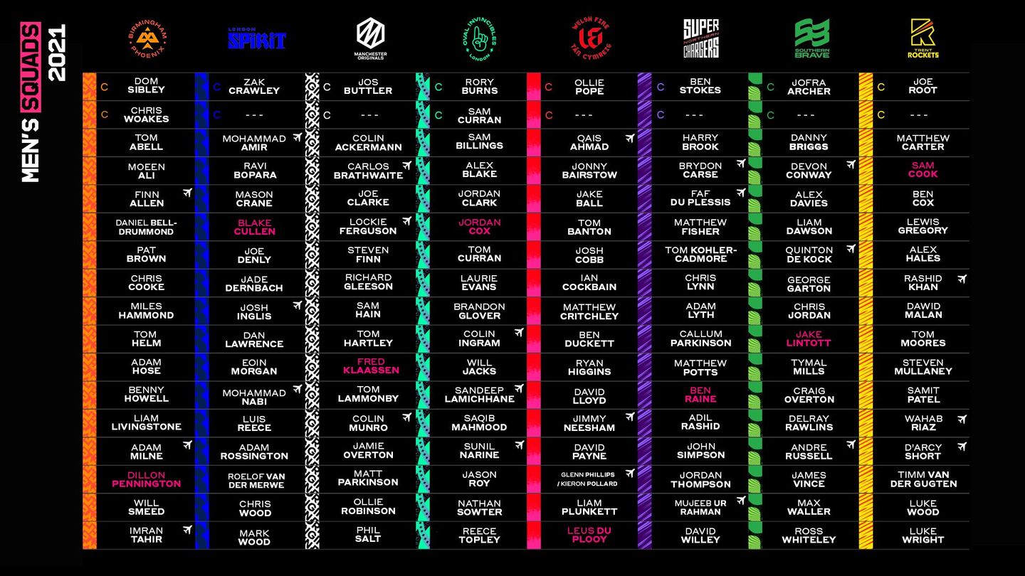 Completed squads for The Hundred Men's Competition