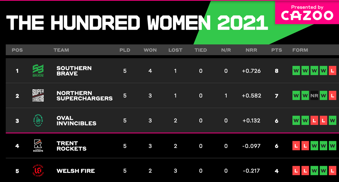 The Hundred Women's table as of 7 August 2021