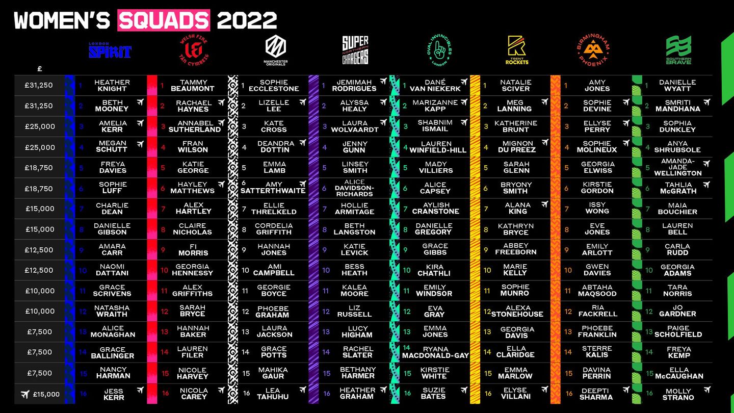 The Hundred Women's Squads in 2022