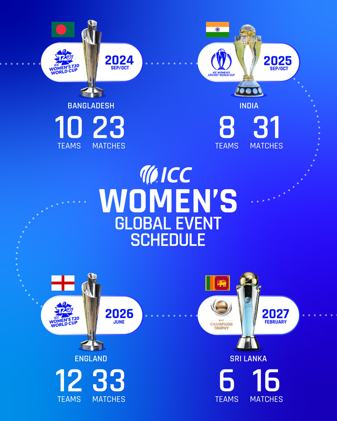 ICC Women's Global Event Schedule 2024-27