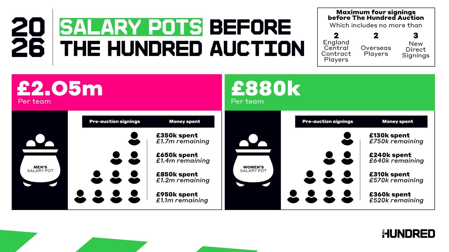 The Hundred Auction - Pre-Auction Salary Pots
