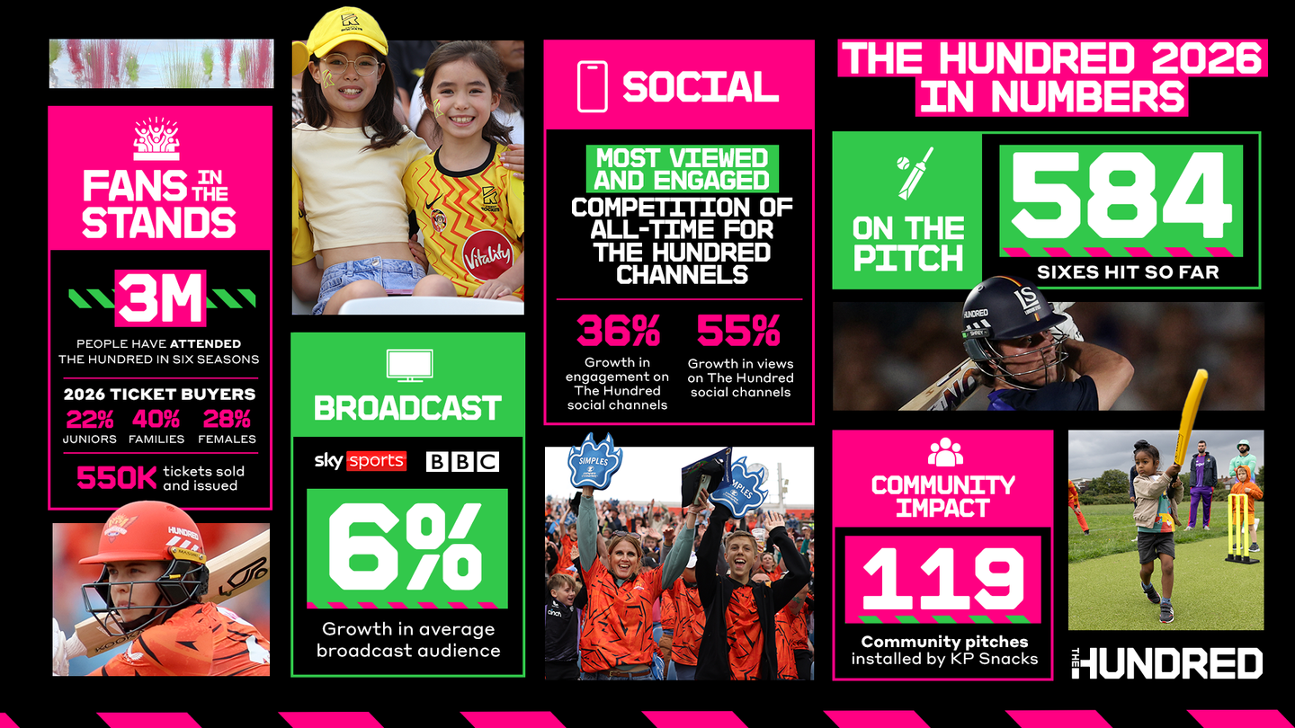 The Hundred 2026 in numbers
